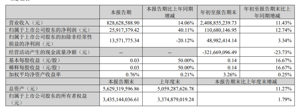 润和软件：第三季度净利润同比增长40.11%