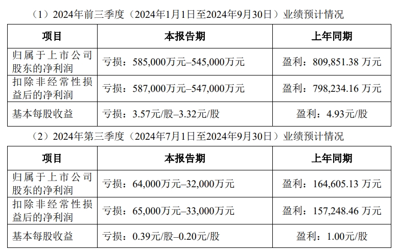 天齐锂业：预计前三季度净利润亏损54.5亿元-58.5亿元