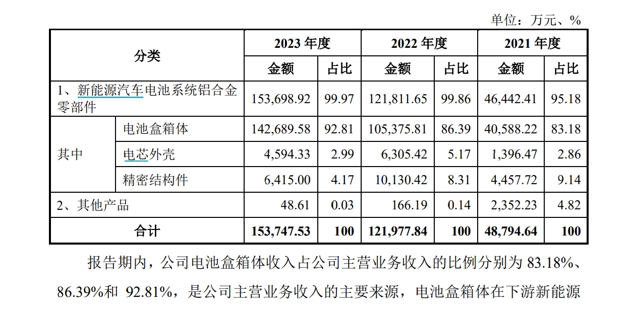 新铝时代上市在即，八成收入依赖比亚迪，募资额缩水三成