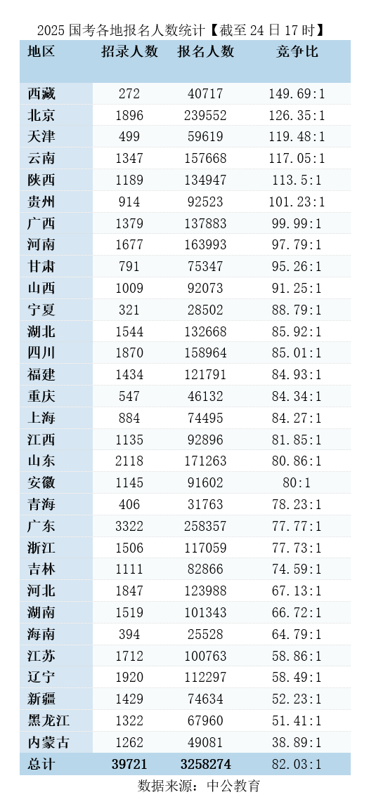 国考报名最火1.67万人竞争一岗位，西藏岗位竞争难度超京沪