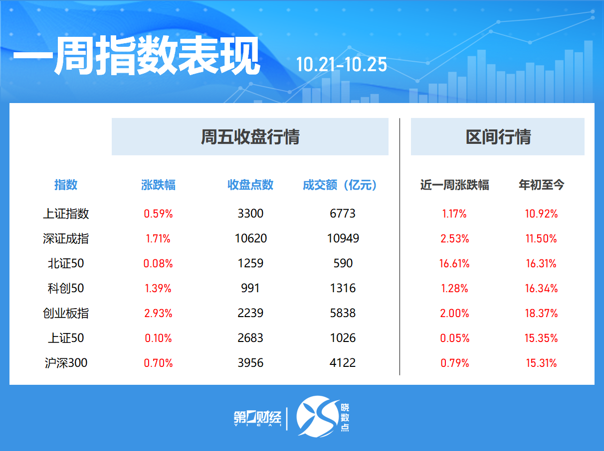 晓数点｜一周个股动向：沪指逼近3300点 最牛股大涨146%