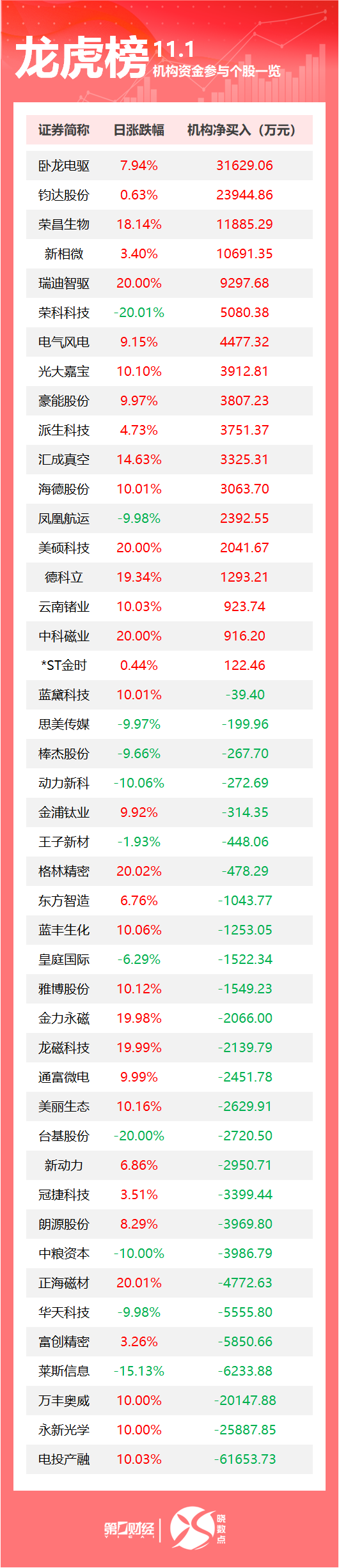 龙虎榜丨机构今日买入这18股，抛售电投产融6.17亿元