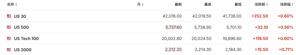 滚动更新丨美国10月季调后非农就业人数增加1.2万人；美元指数短线下挫