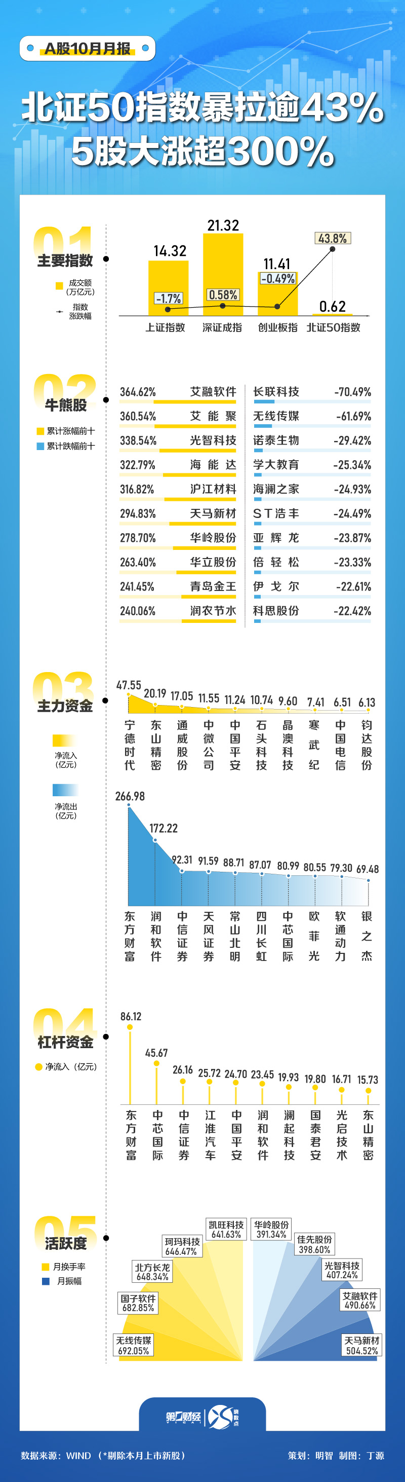 晓数点｜速览A股10月：北证50暴拉逾43% 5股大涨超300%