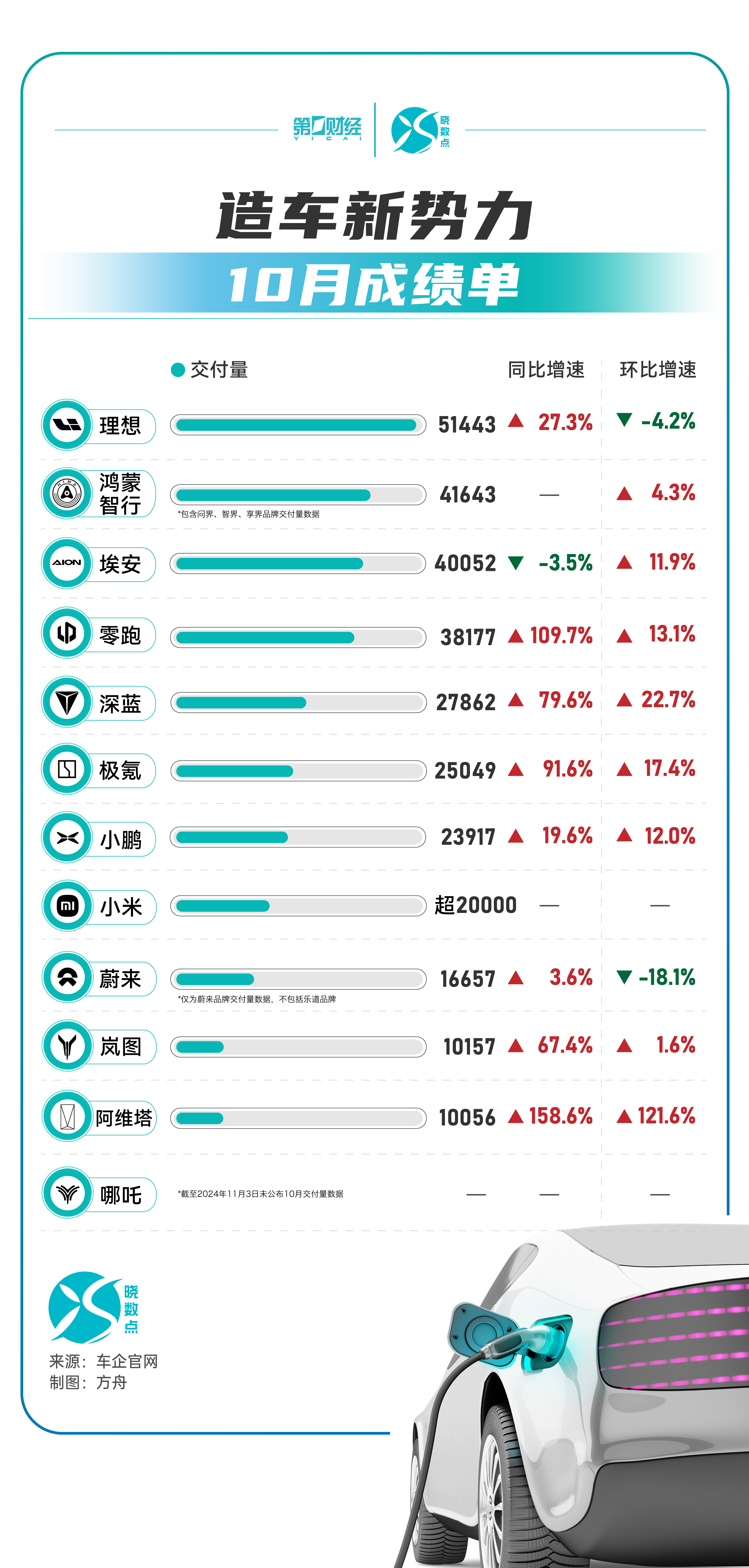 晓数点丨造车新势力10月成绩单：小米单月交付量破2万，小鹏、极氪创新高