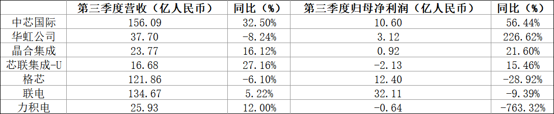 三季报纷纷出炉，中国成熟制程代工发展得如何？