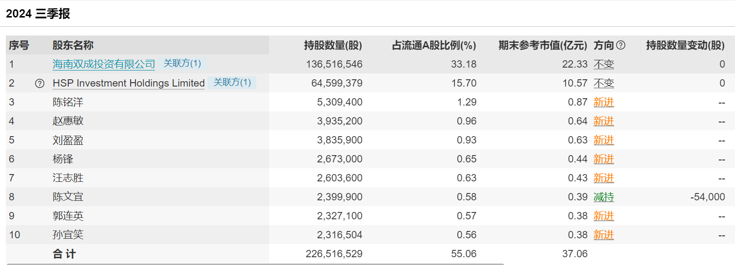 借资产重组股价涨了685%后，双成药业能否避免披星戴帽