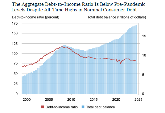 债务余额和收入比（来源：纽约联储）