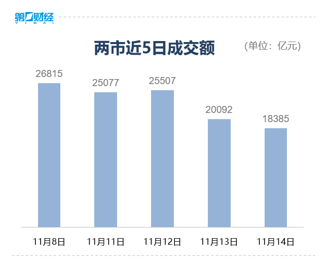 收盘丨创业板指跌3.4%，全市场超4800只个股下跌