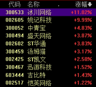 游戏板块逆势走强，姚记科技2连板，冰川网络涨超11%