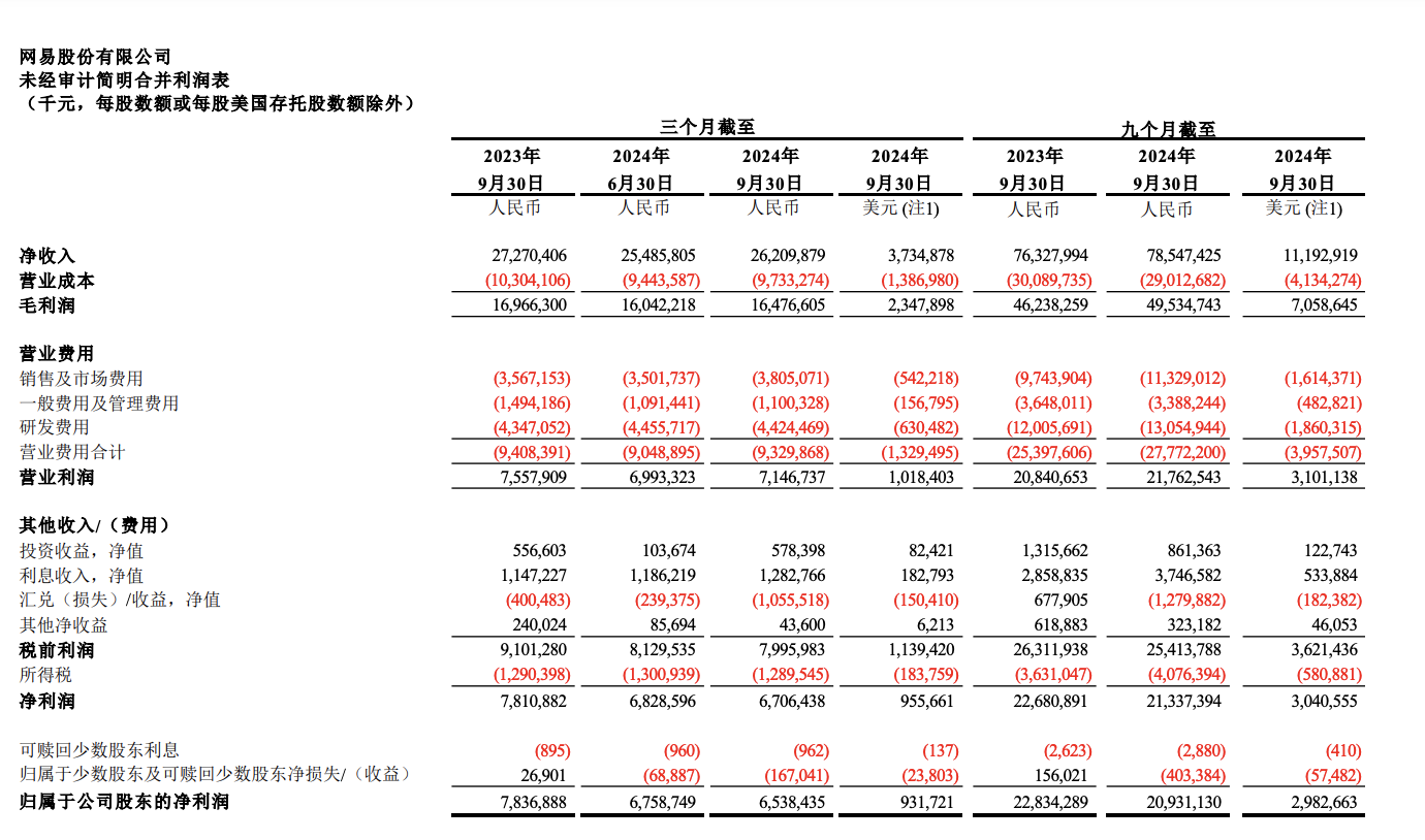 网易Q3净利润65亿元，汇兑损失逾10亿元