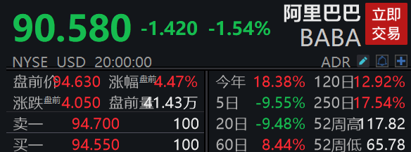 阿里巴巴美股盘前涨超4%，集团2025财年Q2收入同比增长5%