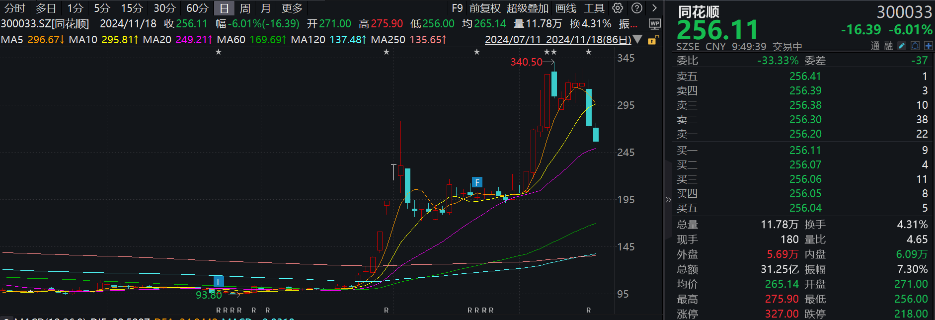 同花顺跌超6%，子公司收到行政监管措施决定书，公司称“非法荐股”传闻与事实不符