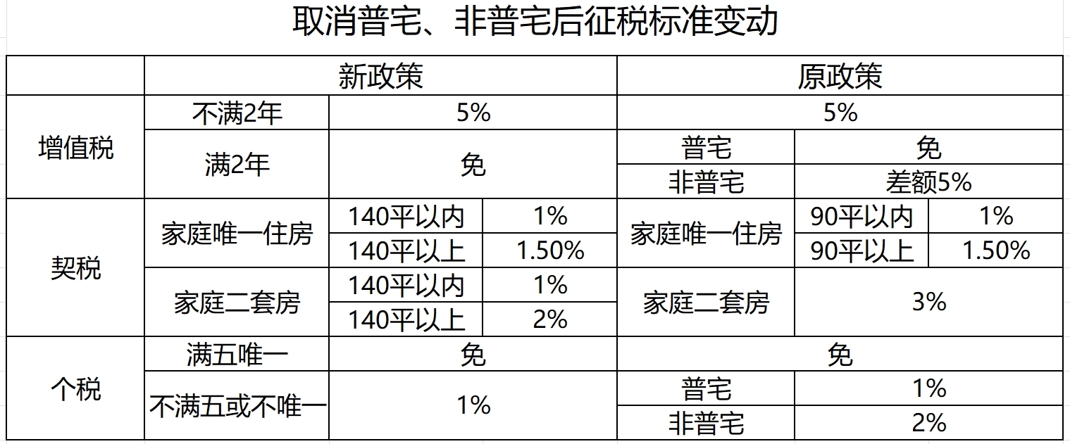 取消普宅非普宅标准！上海楼市政策进入“最宽松”期