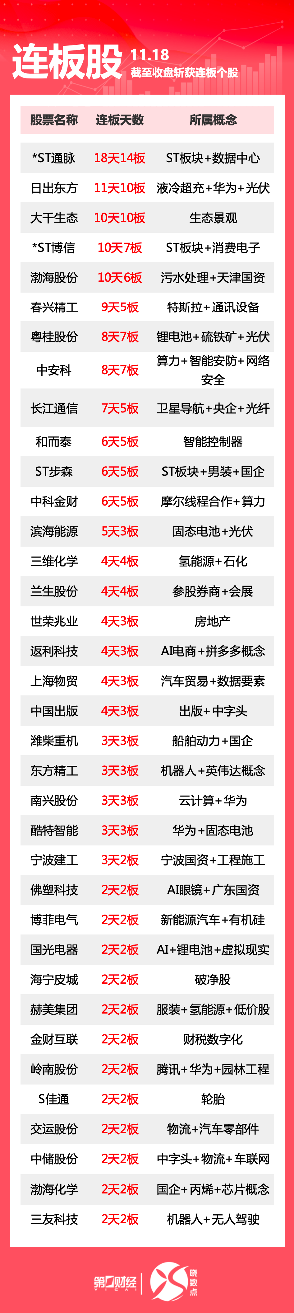 热市追踪丨A股今日共90只个股涨停 大千生态斩获10连板