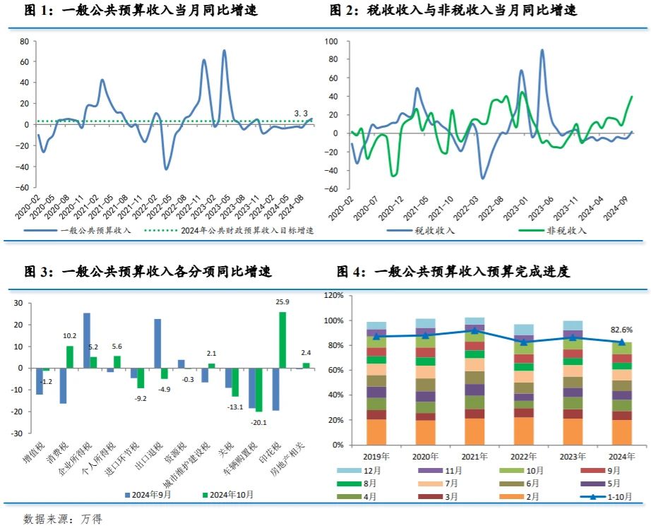 温彬：10月财政收支情况向好