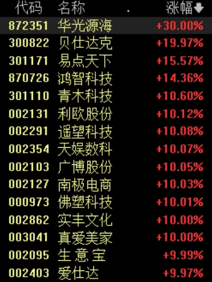 跨境电商概念表现强势，生意宝4连板，南极电商等多股封涨停板