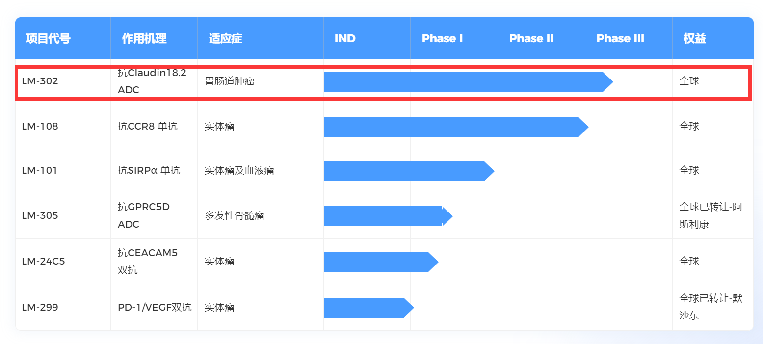 礼新医药再获融资，首款出海产品LM-302生变