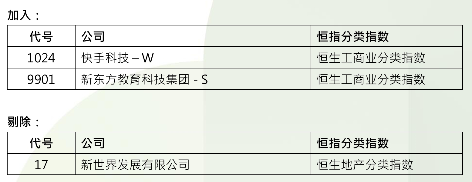 恒指公司：将快手科技、新东方教育科技集团纳入恒生指数成分股