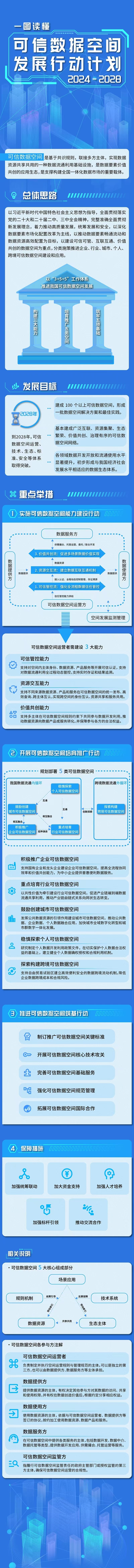 我国将建100个以上可信数据空间，首次系统布局催生数据产业新机遇