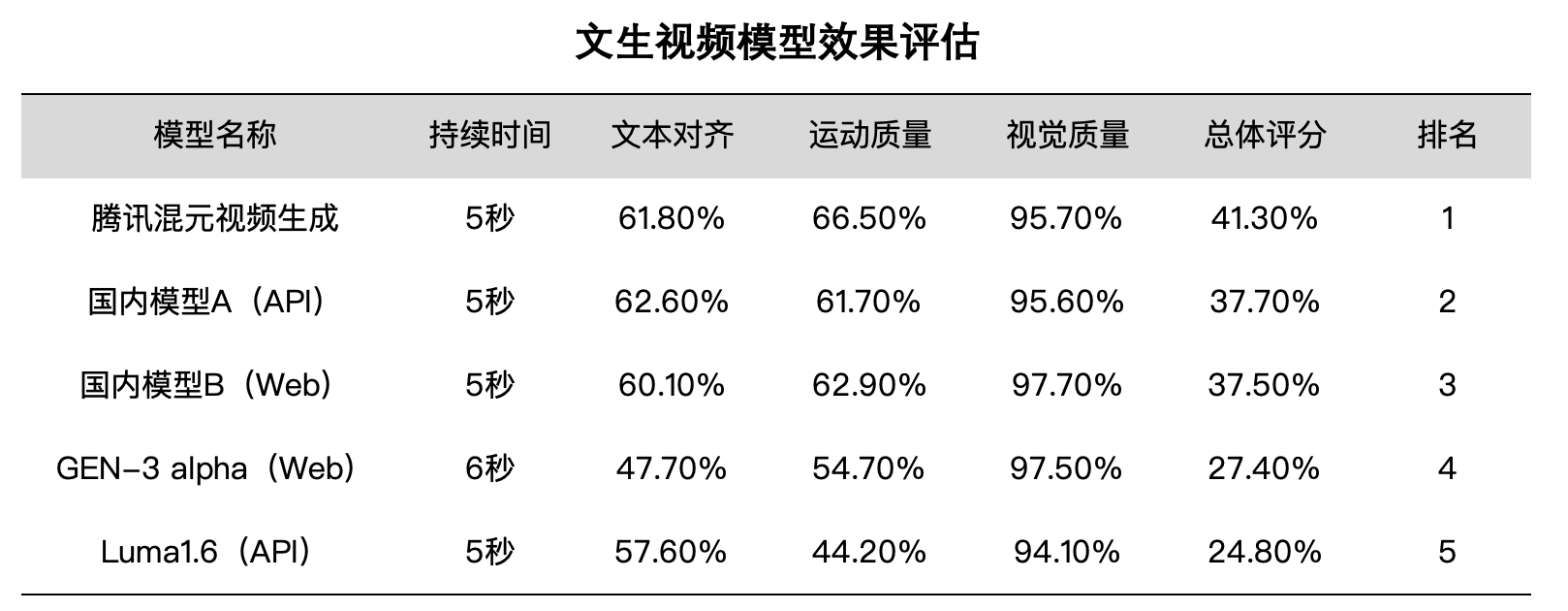 不想“闭门造车”，腾讯混元开源130亿参数视频模型