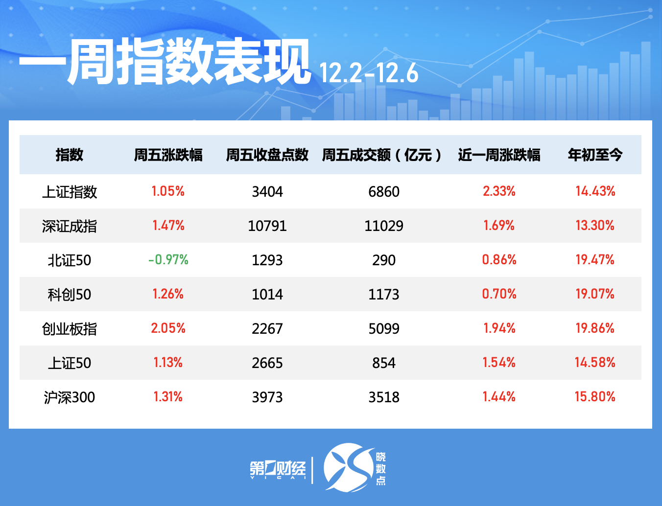 晓数点｜一周个股动向：沪指重返3400点 红利资产获资金青睐