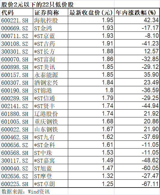 低价股年内“过山车”：半年数量减九成，流动性驱动个股狂飙