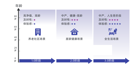 我国居民财富中商业保险及养老金仅占4%，“保险 康养”3.0模式助力养老规划