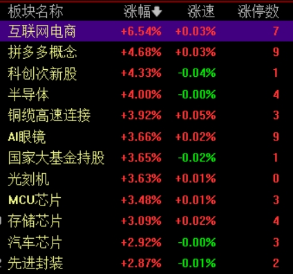 滚动更新丨沪指冲高回落跌0.06%，市场超3500家个股上涨