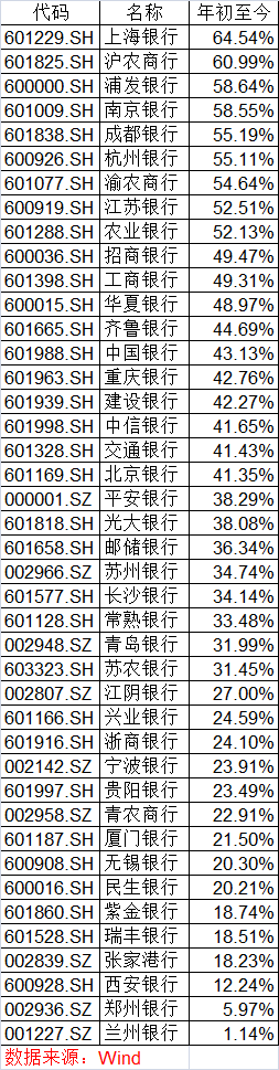 再创新高！四大行涨幅均超40%，今年银行股市值增逾3万亿