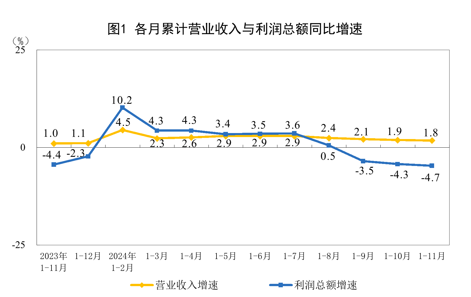 1—11月份全国规模以上工业企业利润下降4.7%