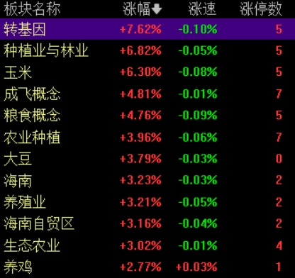 滚动更新丨沪指微涨0.06%，农业、军工股集体爆发