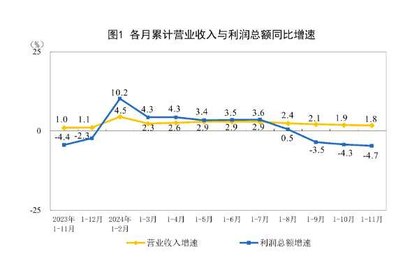 工业企业利润降幅持续收窄，“两新”带动相关行业利润快速增长