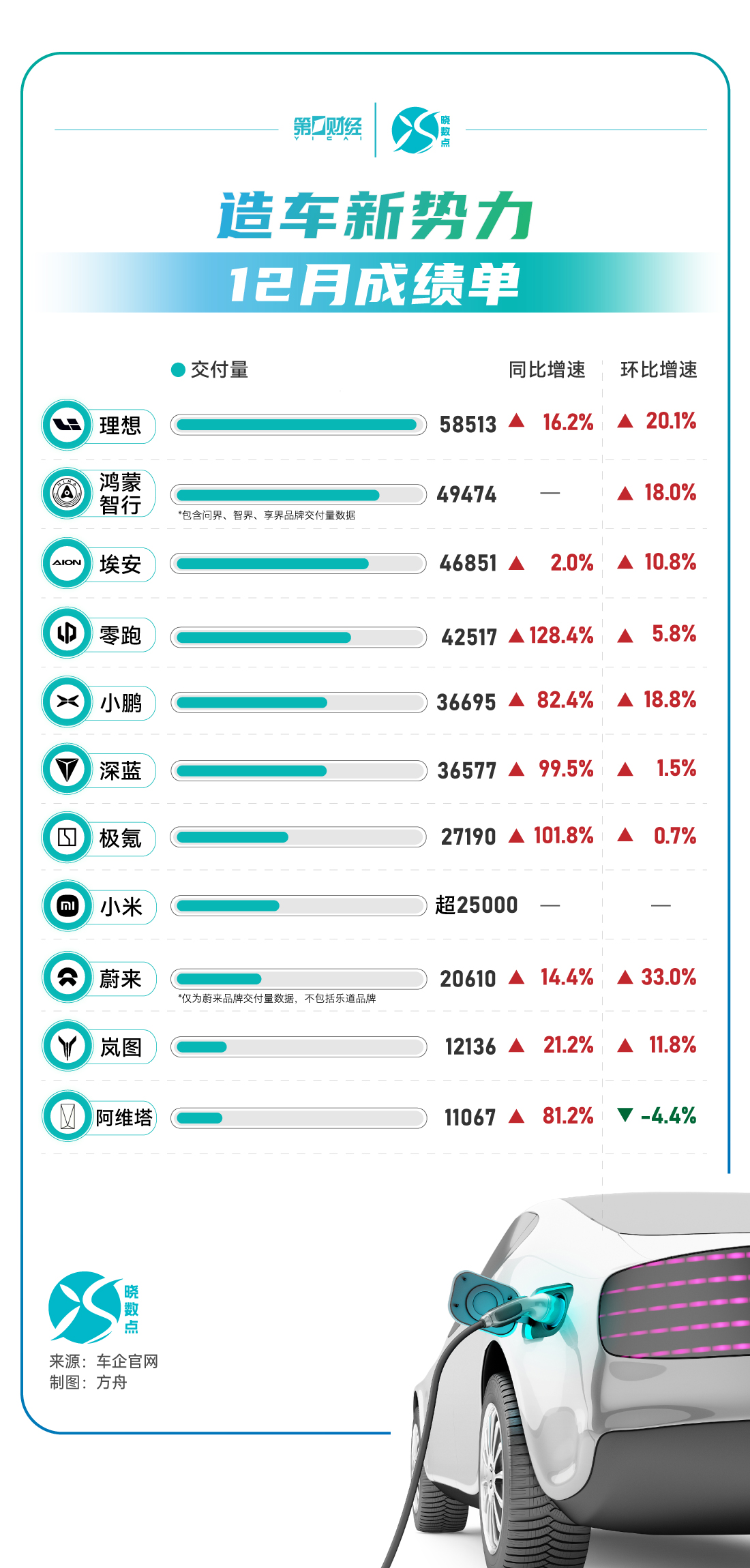 晓数点丨造车新势力12月成绩单：理想汽车交付超5万蝉联榜首，多家车企再创新高