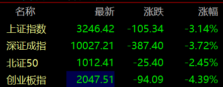 滚动更新丨创业板指跌逾4%