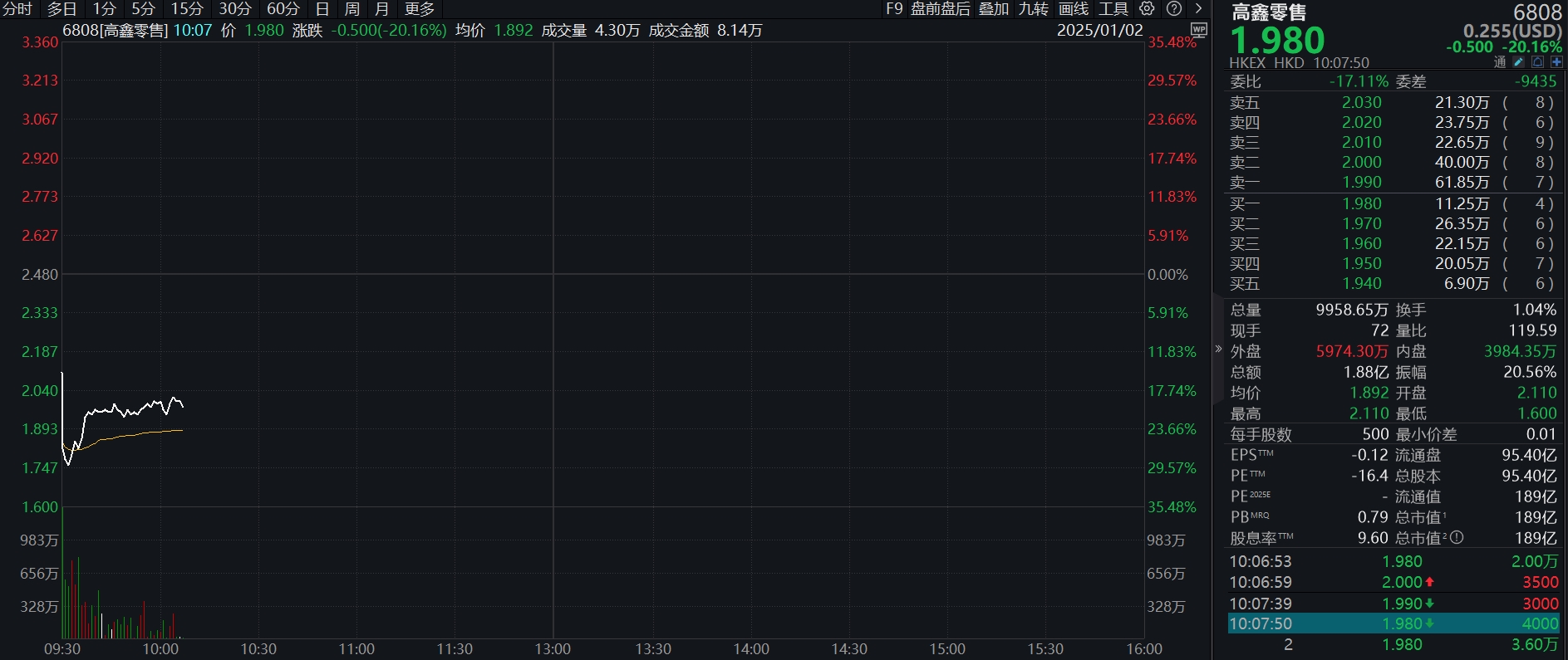 高鑫零售一度跌超35%，阿里巴巴131亿港元出售所持全部股权