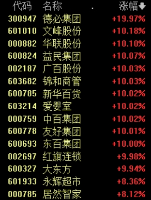 零售板块表现强势，东百集团、中百集团连续6个交易日涨停