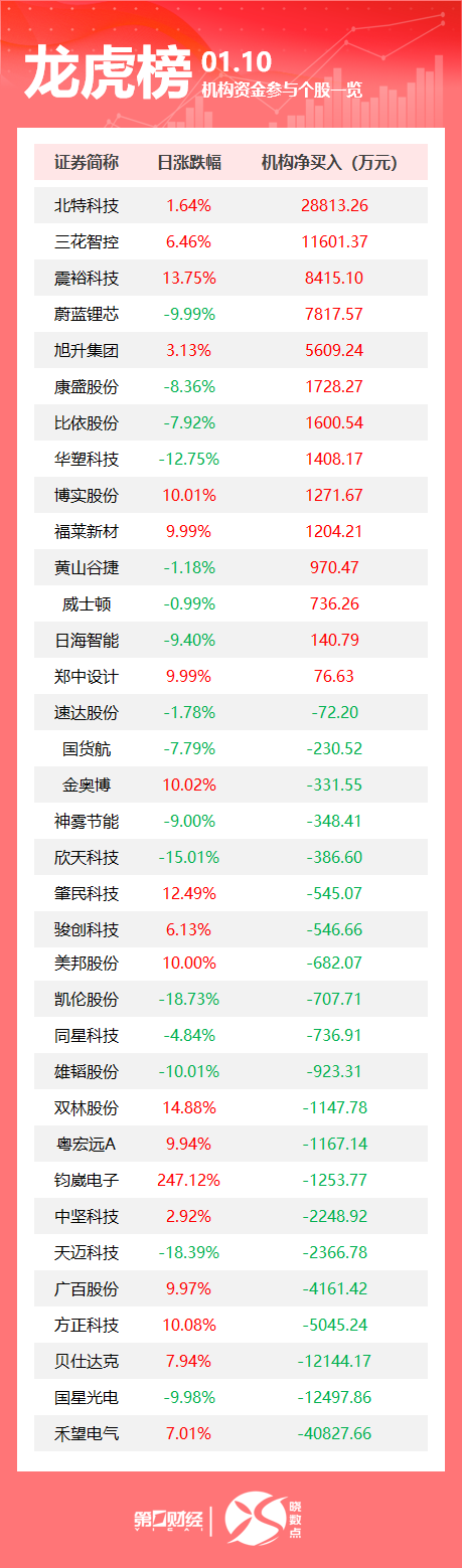 龙虎榜丨机构今日买入这14股，抛售禾望电气4.08亿元