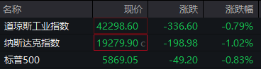 滚动更新丨美股三大指数集体低开 热门中概股普跌