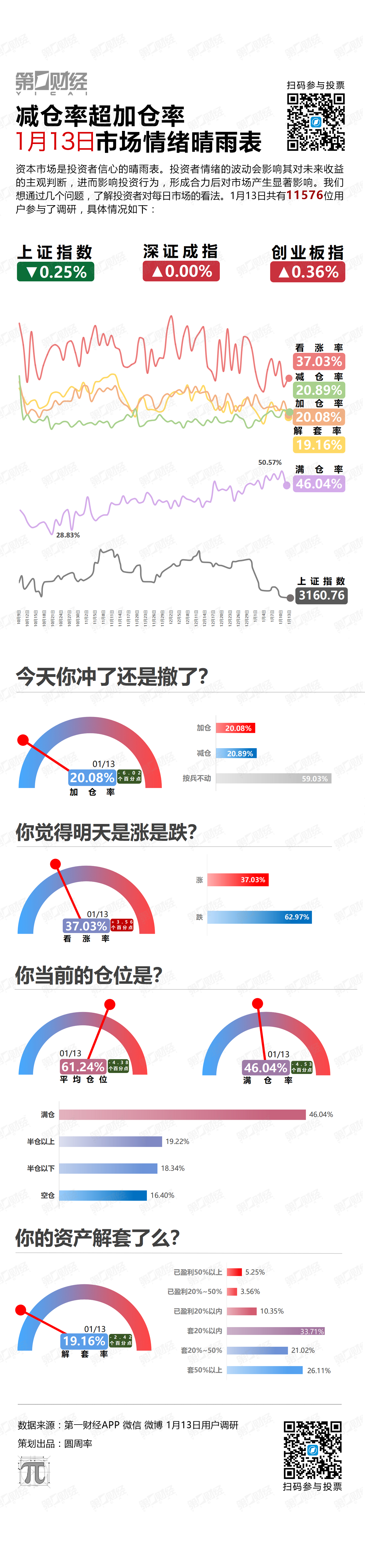 减仓率超加仓率！1月13日市场情绪来了