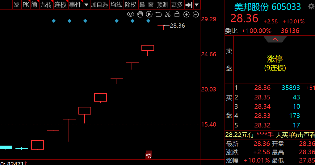 美邦股份录得9连板，公司称“一证一品”政策对其影响较小