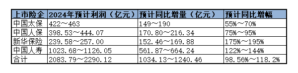 四家上市险企2024年净利预喜，平均增幅近乎翻倍