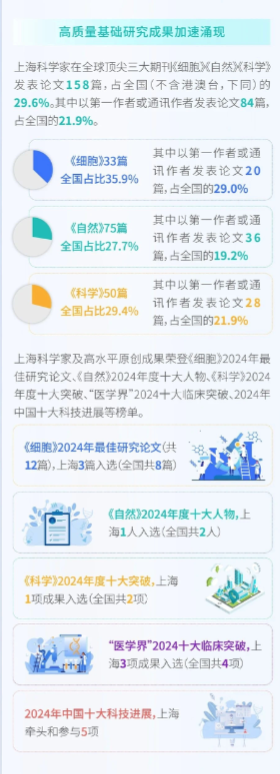 开年五篇顶刊论文，上海基础研究投入占比11%