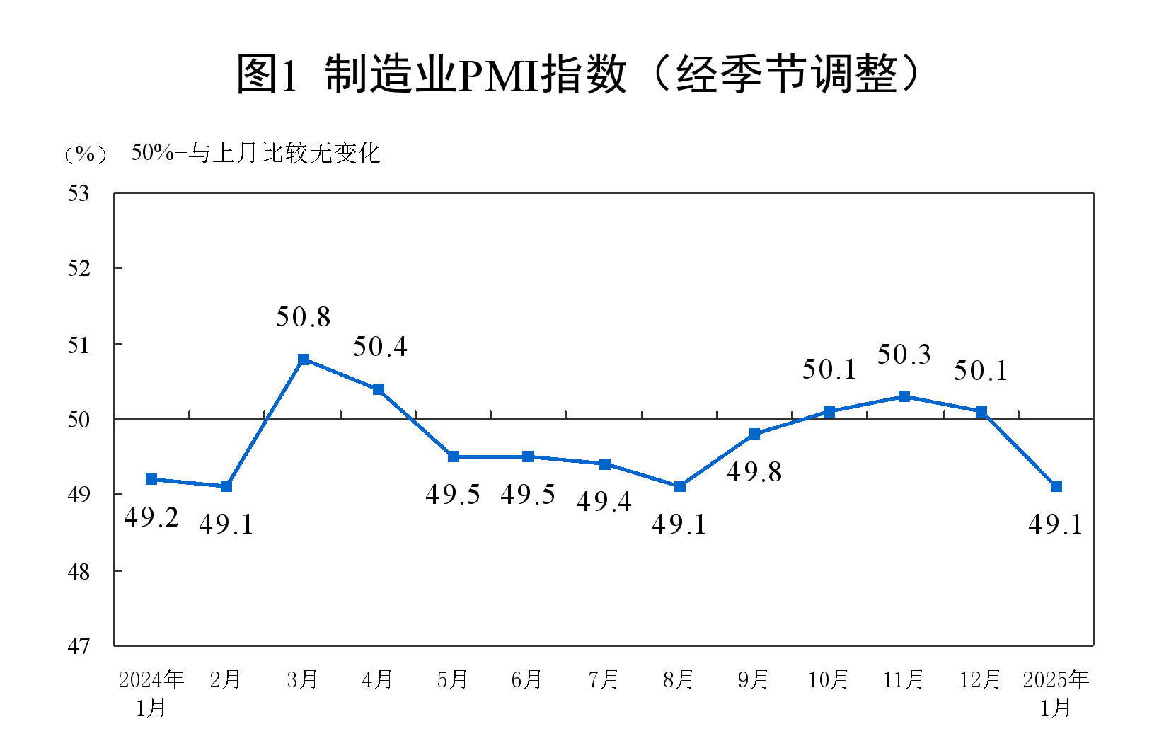 1月制造业PMI为49.1%，比上月下降1.0个百分点