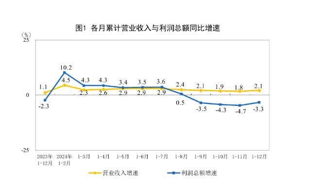 去年12月工业利润增速转正，今年走势如何