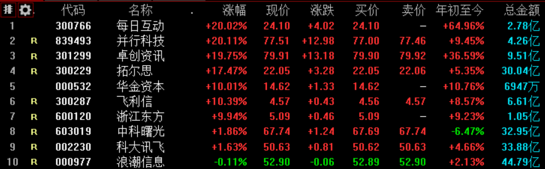 DeepSeek概念股表现强势，每日互动、华金资本等涨停