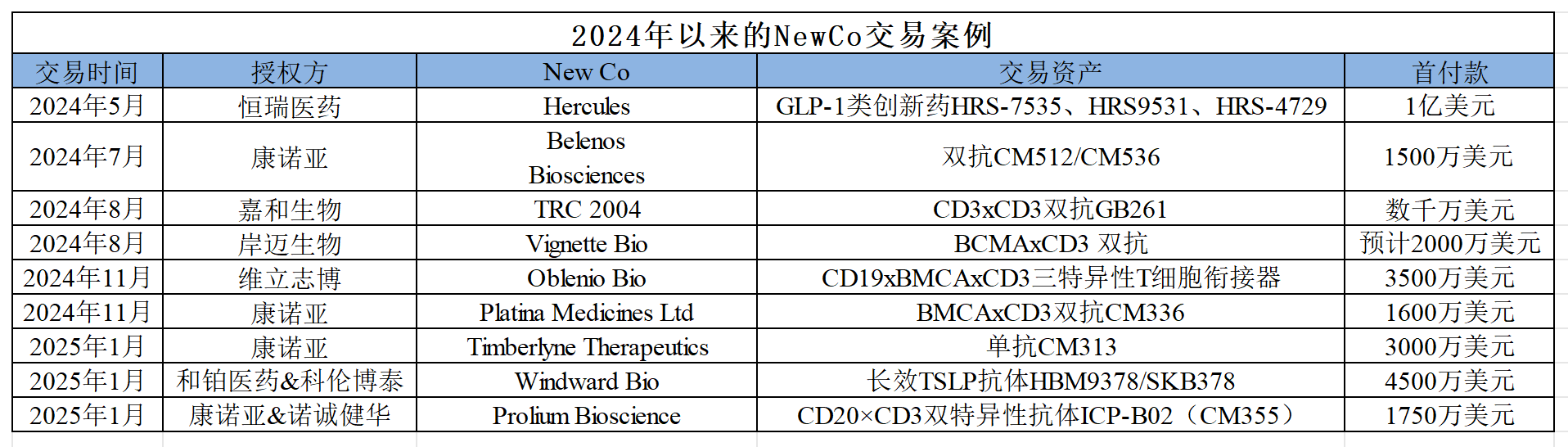 “NewCo”交易爆发背后： 一场中国创新药的全球突围战