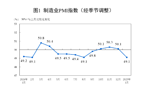 1月份制造业PMI回落至49.1%，企业对后市预期较为乐观