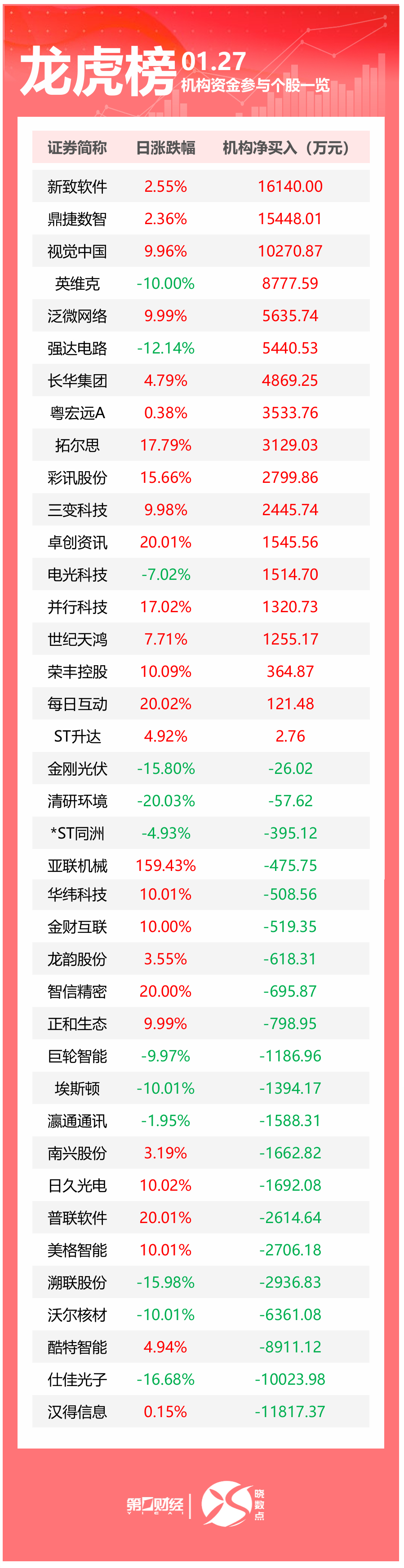 龙虎榜丨机构今日抛售这21股，买入新致软件1.61亿元