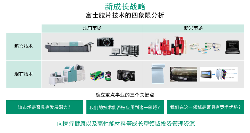 富士胶片通过四象限分析选定重点事业领域